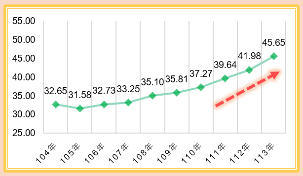 圖1本市近10年房地交易單價走勢成長近4成.png